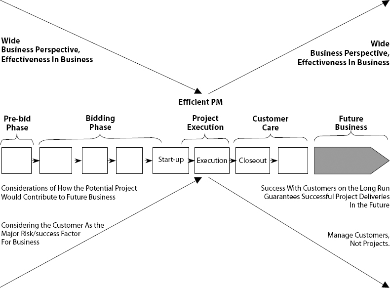 Adopting a Wide Business Perspective