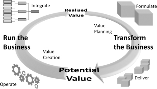 The Benefits Realisation Cycle (© Michel Thiry, 2012–2013)