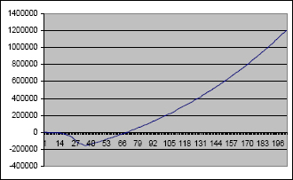 Projected cash flow