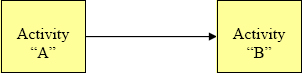 Finish-to-Start Relationship