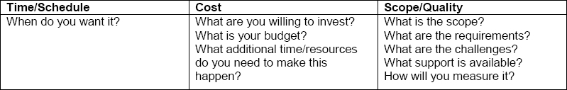 Key coaching questions to determine balance within the triple constraint