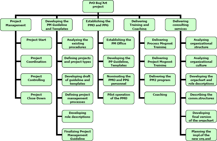 Work breakdown structure for the PrO Bog'Art project