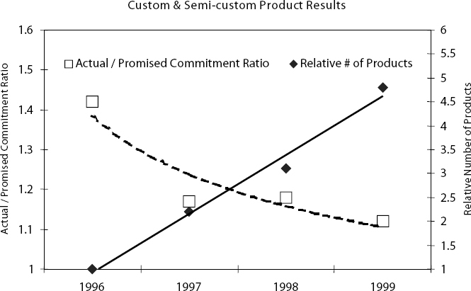 Actual/Promised Commitment Ratio and Relative Number of Products Brought to Market Versus Year for Custom/Semi-Custom Product Business Unit