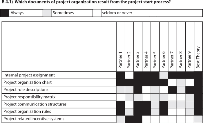 Project Management Benchmarking Results Regarding the “Design of Project Organizations”