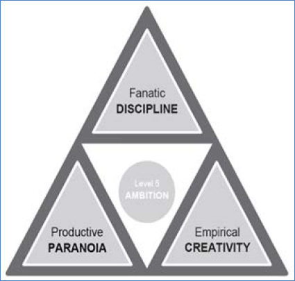 Collins' triad of core behaviors in 10x leaders