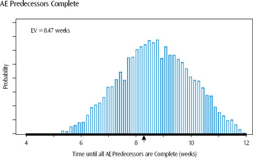 Distribution forecast for when all of activity AE (assemble equipment) predecessors will be complete. The distribution in this case was obtained from a submodel. The project model calculates a criticality index of 0.35 for this activity