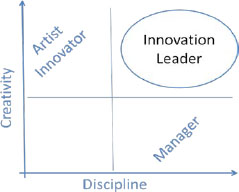 Balance of Creativity and Discipline
