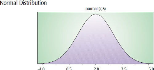 This is the most commonly observed distribution. When many independent, continuous chance events are summed together, the total is normally distributed