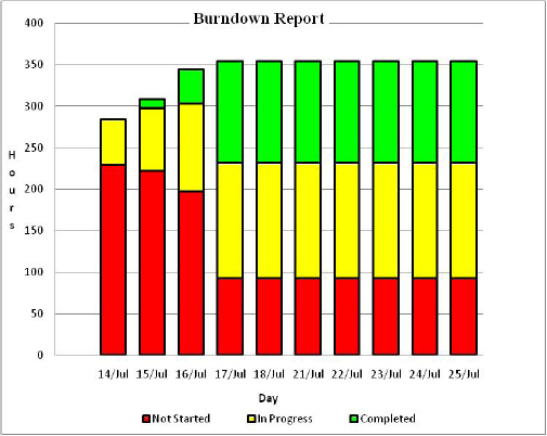 Burndown Report