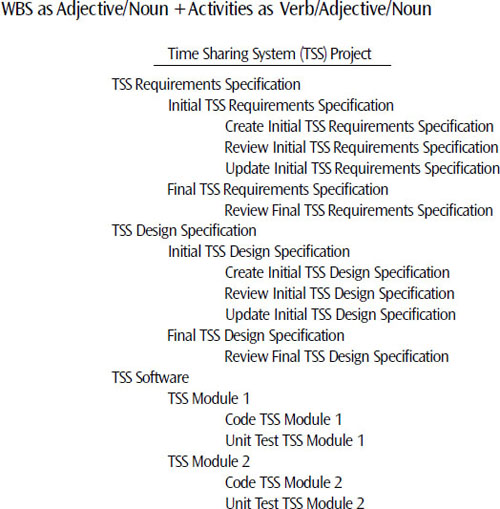 This example, for the team member, provides the best communication, as the activity name fully describes both the action (Create, Review, Update) and the desired deliverable (Initial TSS Requirements Specification, Final TSS Design Specification)