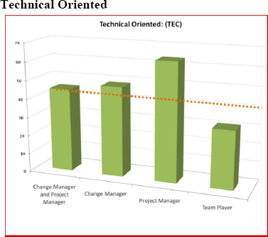 Technical Oriented