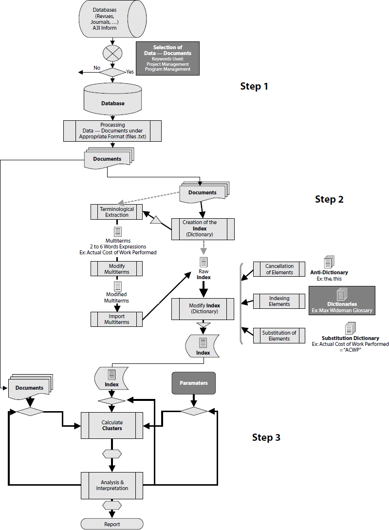 Research Process