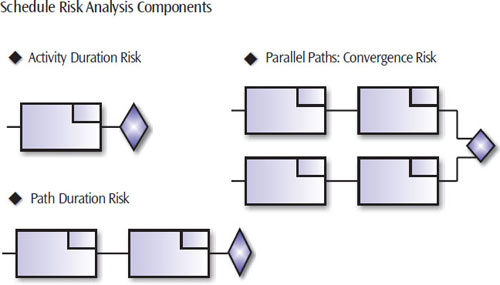 Schedule risk has three basic components