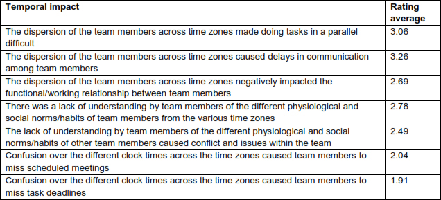 Temporal attributes