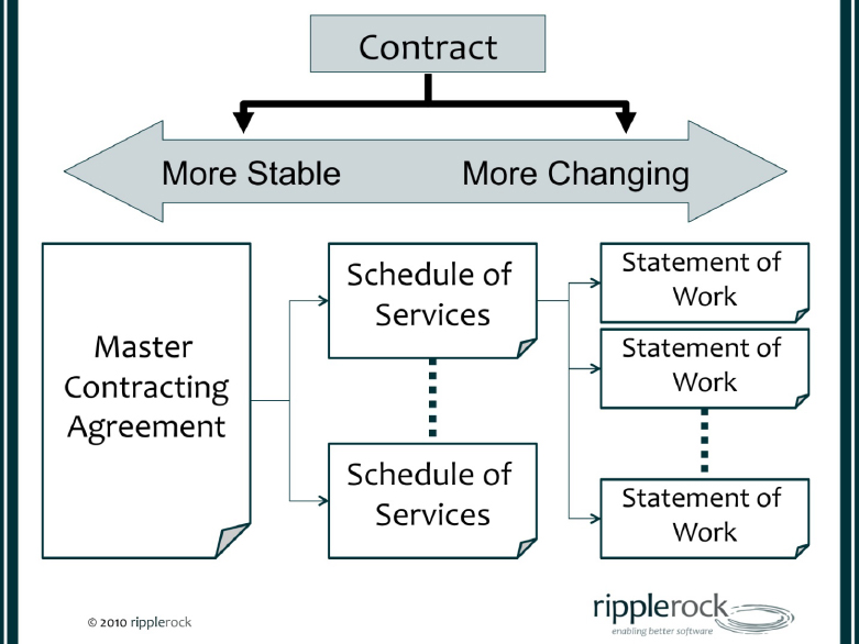 Flexible Contract Structure (Fewell, J. 2010)