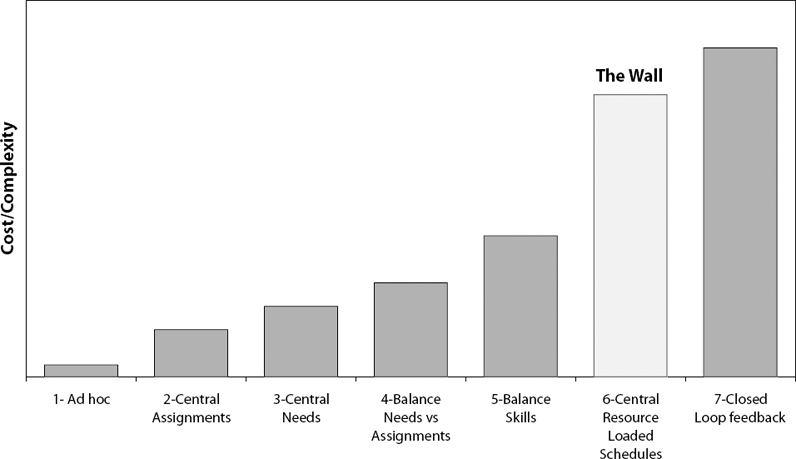 Resource Management Maturity Levels