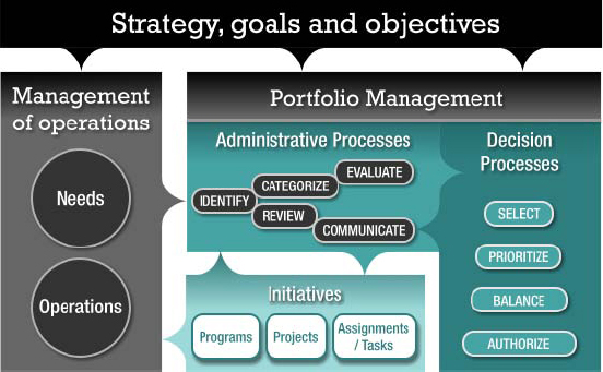 The Portfolio Model (Opgport.com, 2010a, ¶2)