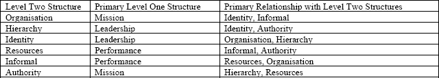 Relationships of Level One and Two Structures