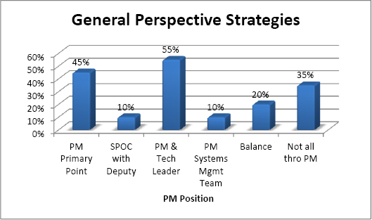 Betweenness centrality general perspective strategies