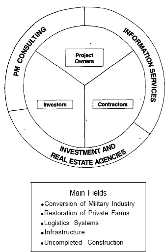 Market of Investment Projects in Russia