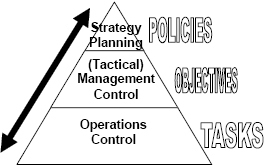The Planning and Control Process
