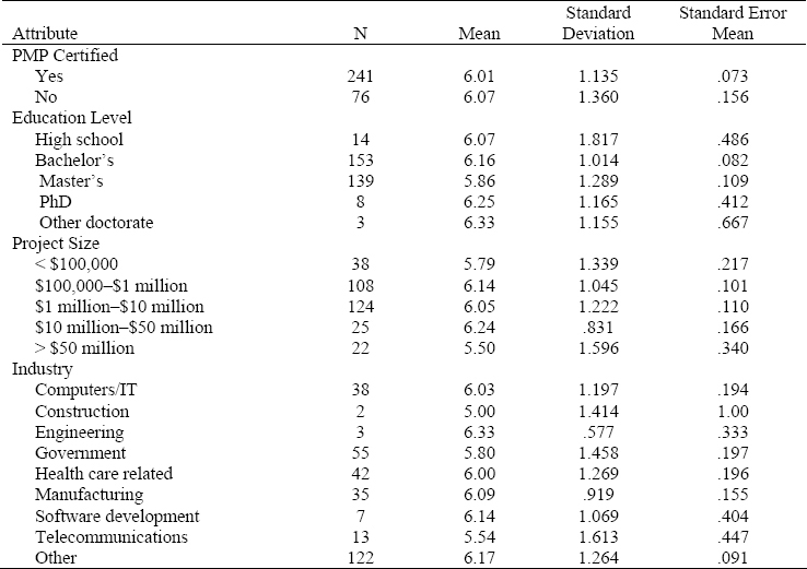 Subsidiary question factor overall performance mean