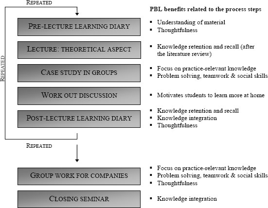 PBL and working methods on the project business course