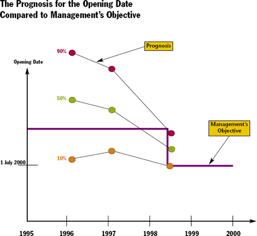 This graph describes the summary results of the analyses made in 1996, 1997, and 1998. The 10, 50 and 90 percent probability figures for opening date and the development of management's objectives are shown