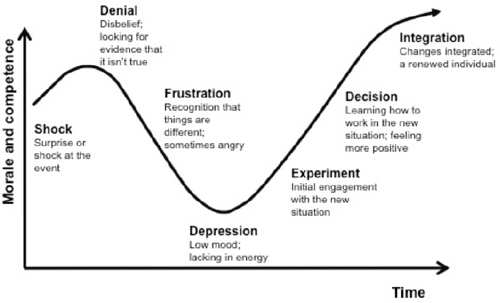 The Kübler-Ross change curve