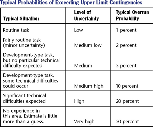 This sample table shows chances of going beyond contingency factors based on the level of uncertainty, as defined from little to very high. Actual numerical values will vary from one industry sector to another