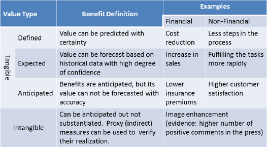 Types of Value Source: MSP ® (OGC, 2007 p. 71)