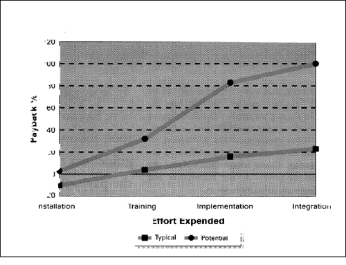Cumulative Value of a Successful Project Management Implementation