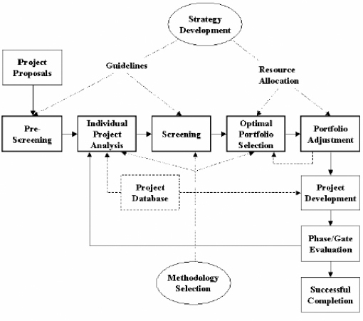 Portfolio Management Implementation at the IT Department