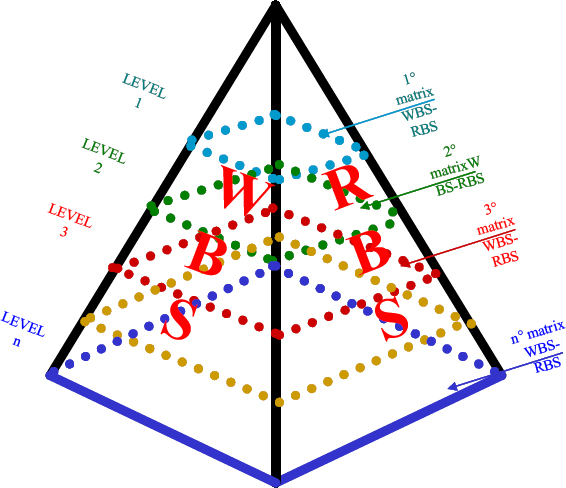 Cross-mapping WBS and RBS to create Risk Breakdown Matrix (from Rafele et al., 2005)