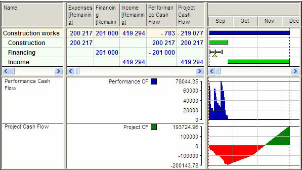 Project model after resource, cost and material constrained scheduling
