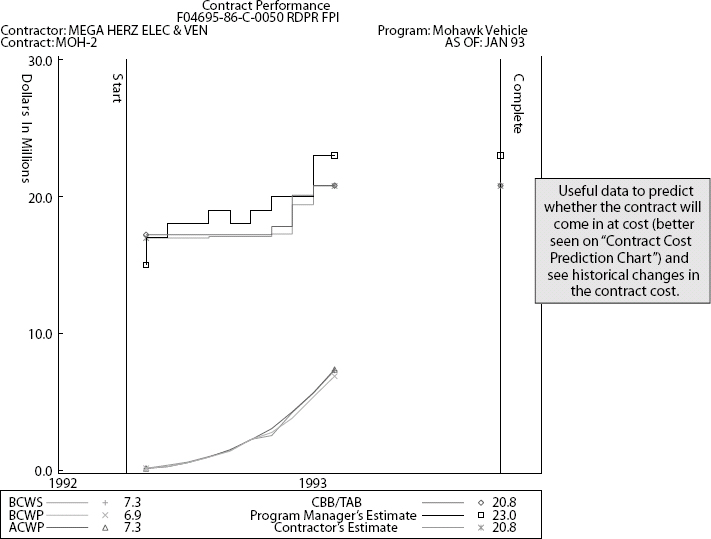 Traditional Contract Performance Chart