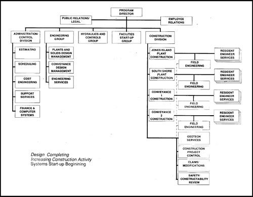 Organization Structure of the Program Management Office in 1987