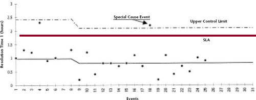 Control Chart for Recalculated Limits for Resolution Time 1 Event 18 now is outside both the SLA and the UCL. This event is a special cause event that requires an explanation