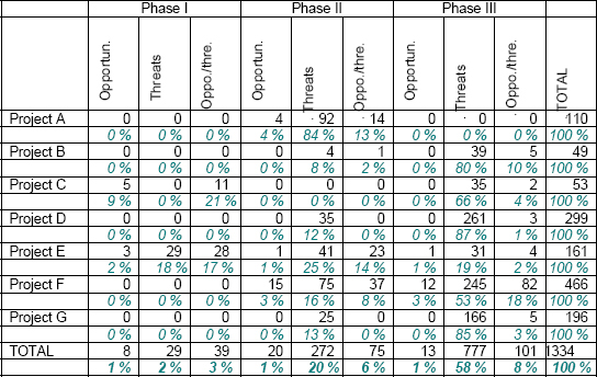 Distribution of identified risks, threat/opportunity categories