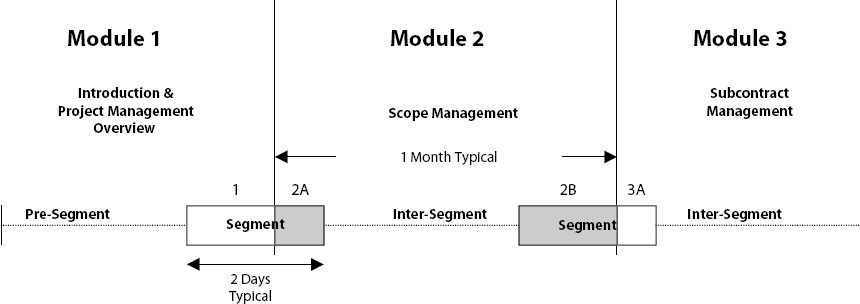 The RealTime-RightTime™ Modular Approach