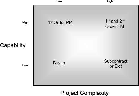 Complexity Assessment Matrix