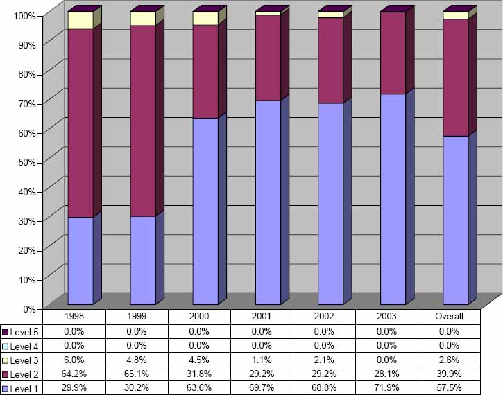 Overall levels of maturity of participating organizations