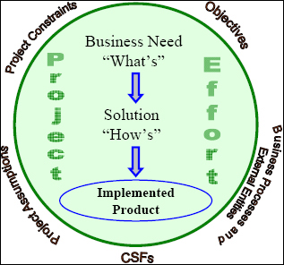 Project Requirements Developed with a Defined Project Scope Statement
