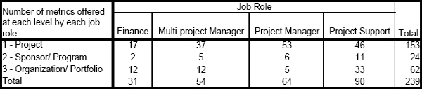 Number of metrics provided by each job role at each organizational level