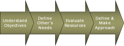 Creating Influence Without Authority
