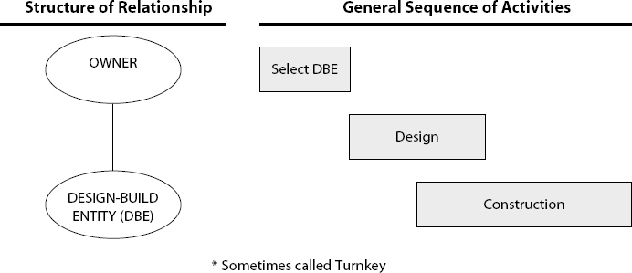 Design-Build Project Delivery—Single Source Responsibility