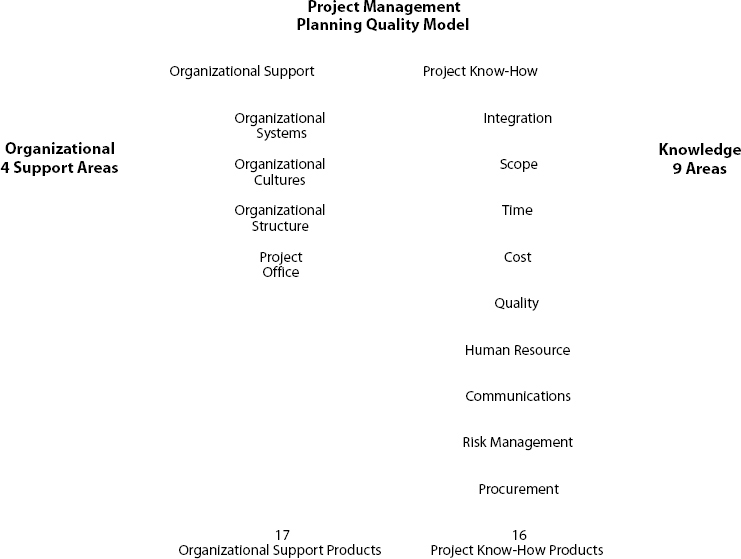 The PMPQ Model Breakdown Structure