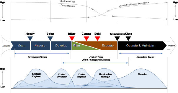 Investment Lifecycle and Team Responsibilities
