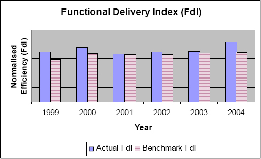 Functional Delivery Index