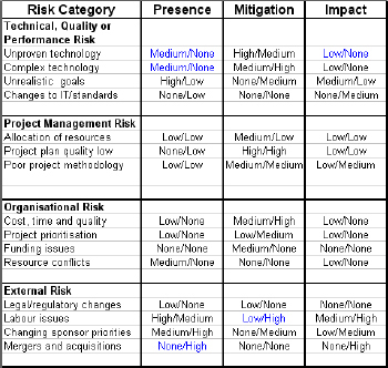 Comparison of Successful Projects